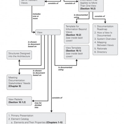 Documenting Software Architectures