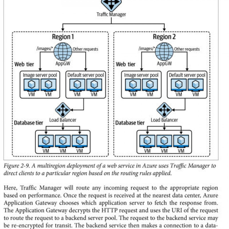 Application Delivery and Load Balancing in Microsoft Azure