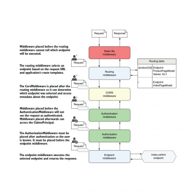 ASP.NET Core in Action